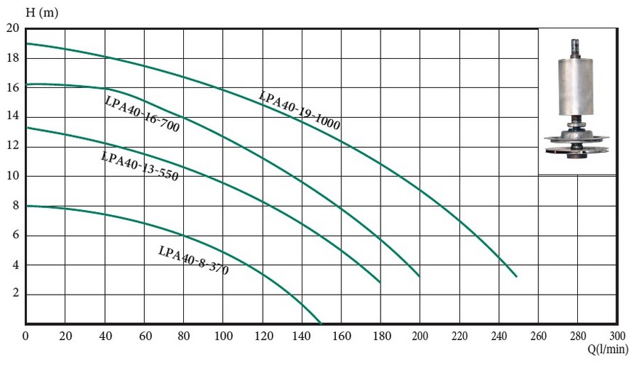 Euroaqua LPA 40-16-700 Диаграмма производительности