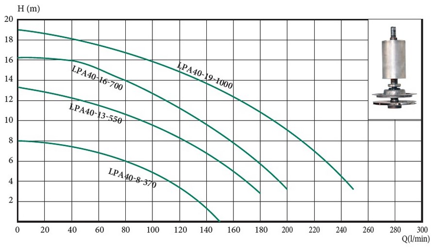 Euroaqua LPA 40-19-1000 Діаграма продуктивності
