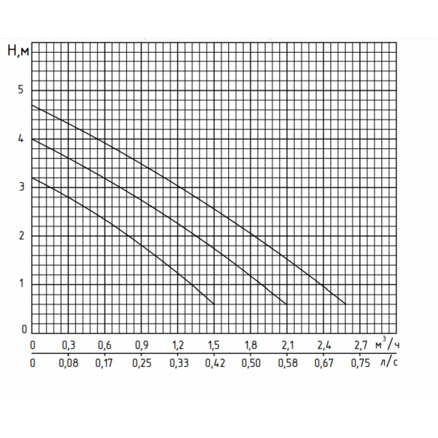 Rudes RH 20-4-130 Діаграма продуктивності