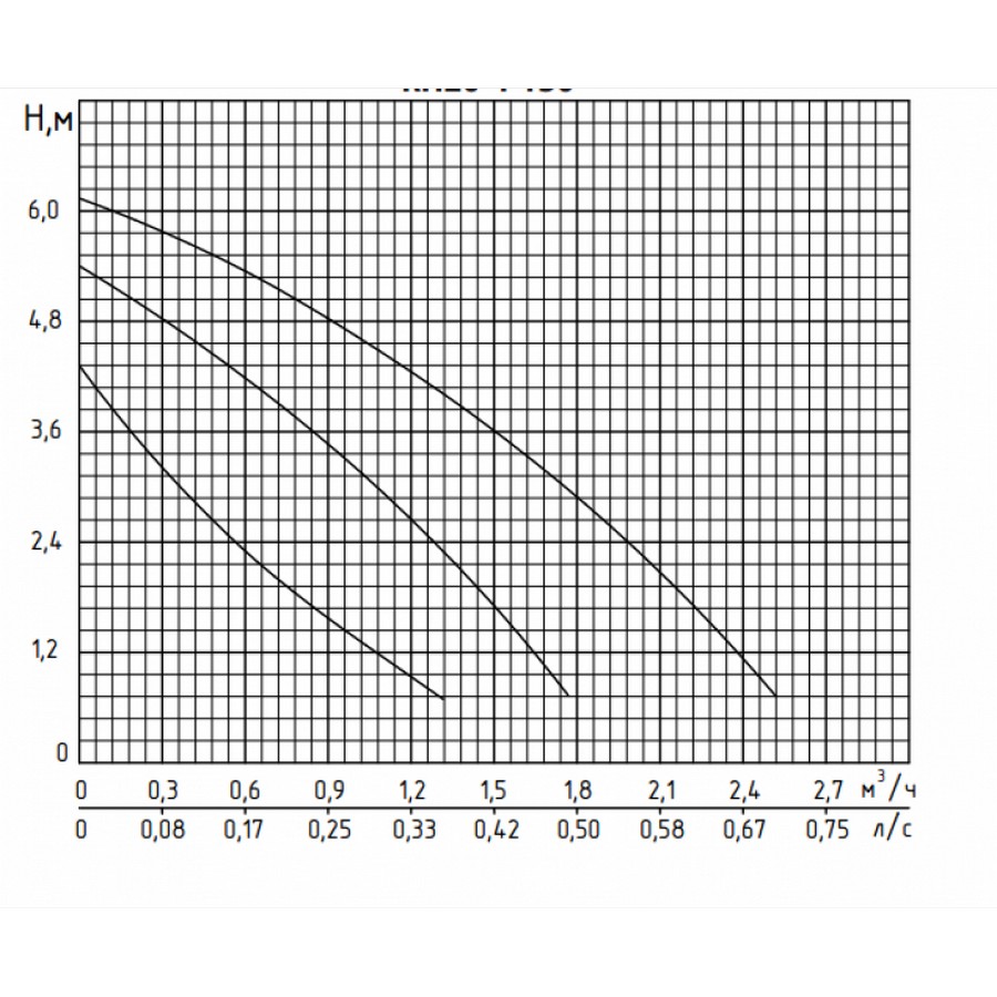 Rudes RH 20-6-130 Діаграма продуктивності
