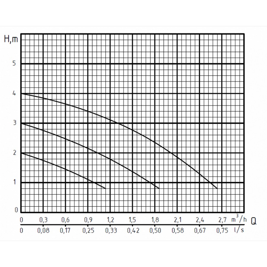 Rudes RS 25-4-180 Діаграма продуктивності