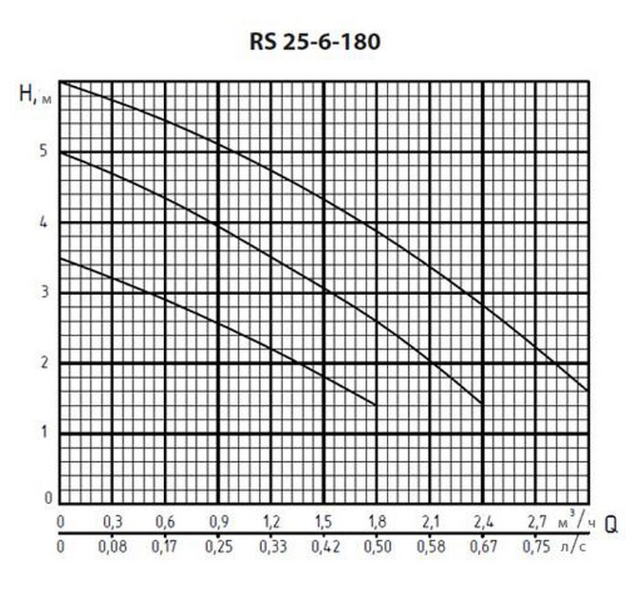 Rudes RS 25-6-180 Діаграма продуктивності