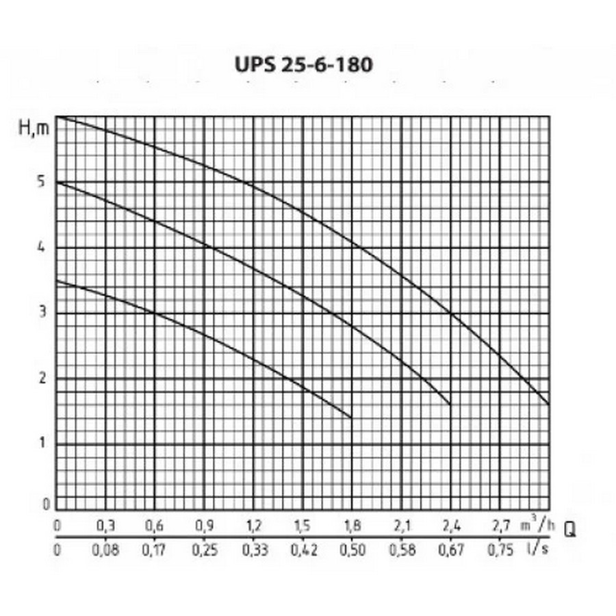 Rudes UPS 25-6-180 Діаграма продуктивності