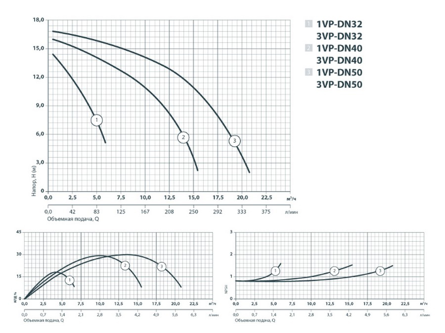 Sprut 3VP-DN40 Диаграмма производительности