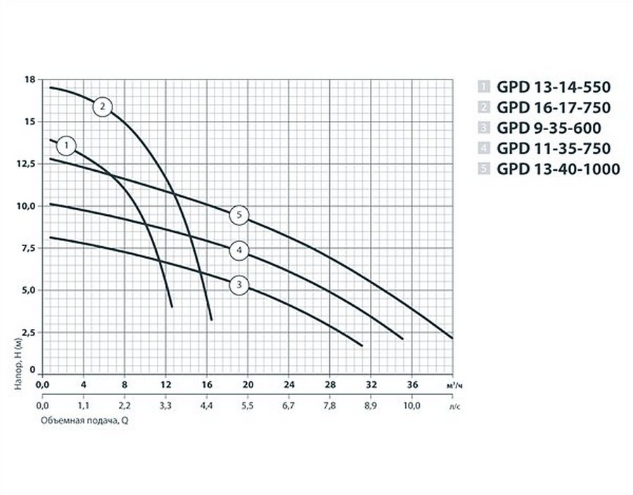Sprut GPD 11-35-750 Диаграмма производительности