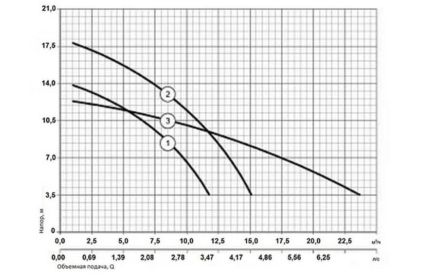 Sprut GPD 12,5-8-600 DN50 Діаграма продуктивності
