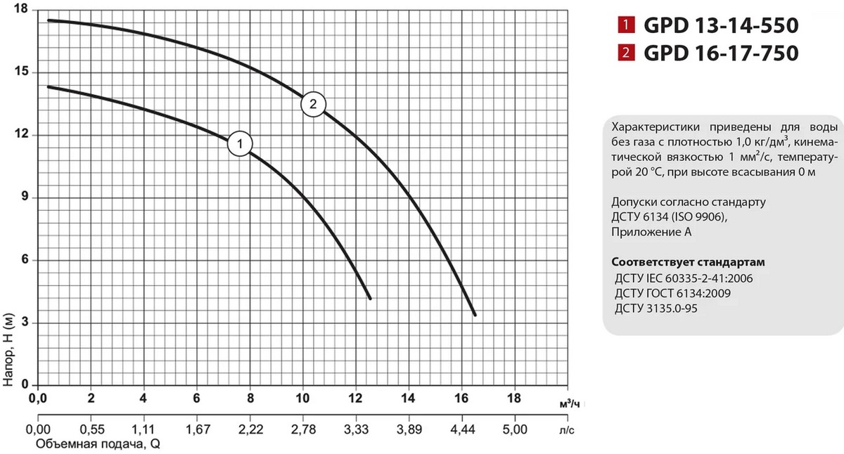 Sprut GPD 13-14-550 DN50 Діаграма продуктивності