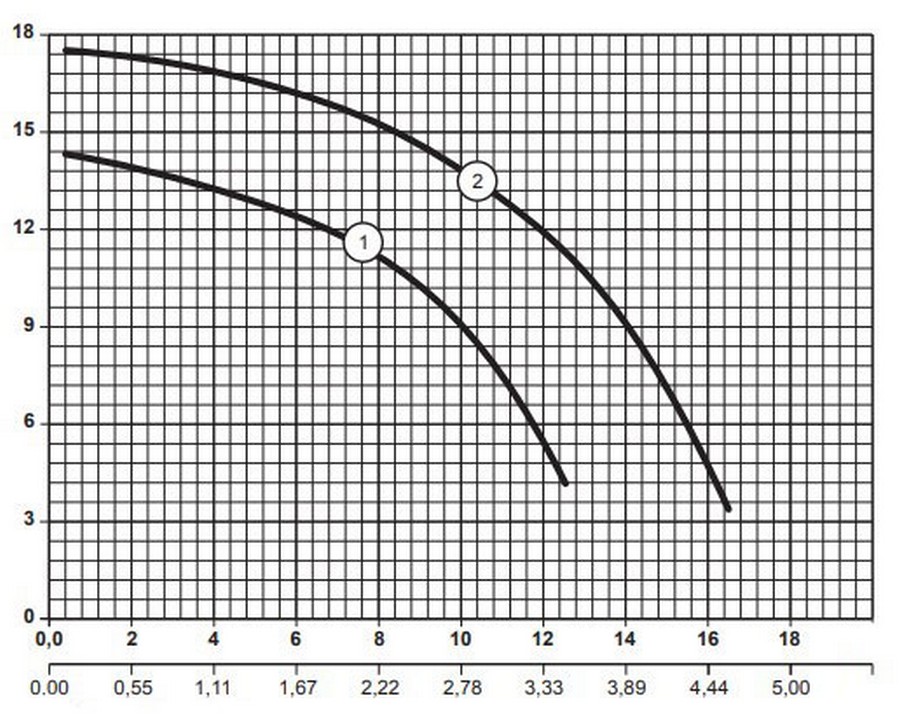 Sprut GPD 16-17-750 DN40 Діаграма продуктивності