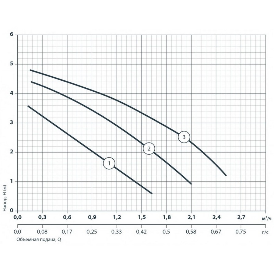Sprut GPD 20-4S-130 Діаграма продуктивності