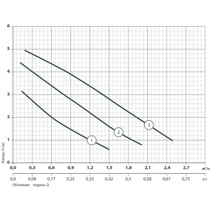 Sprut GPD 25-4S-180 Діаграма продуктивності