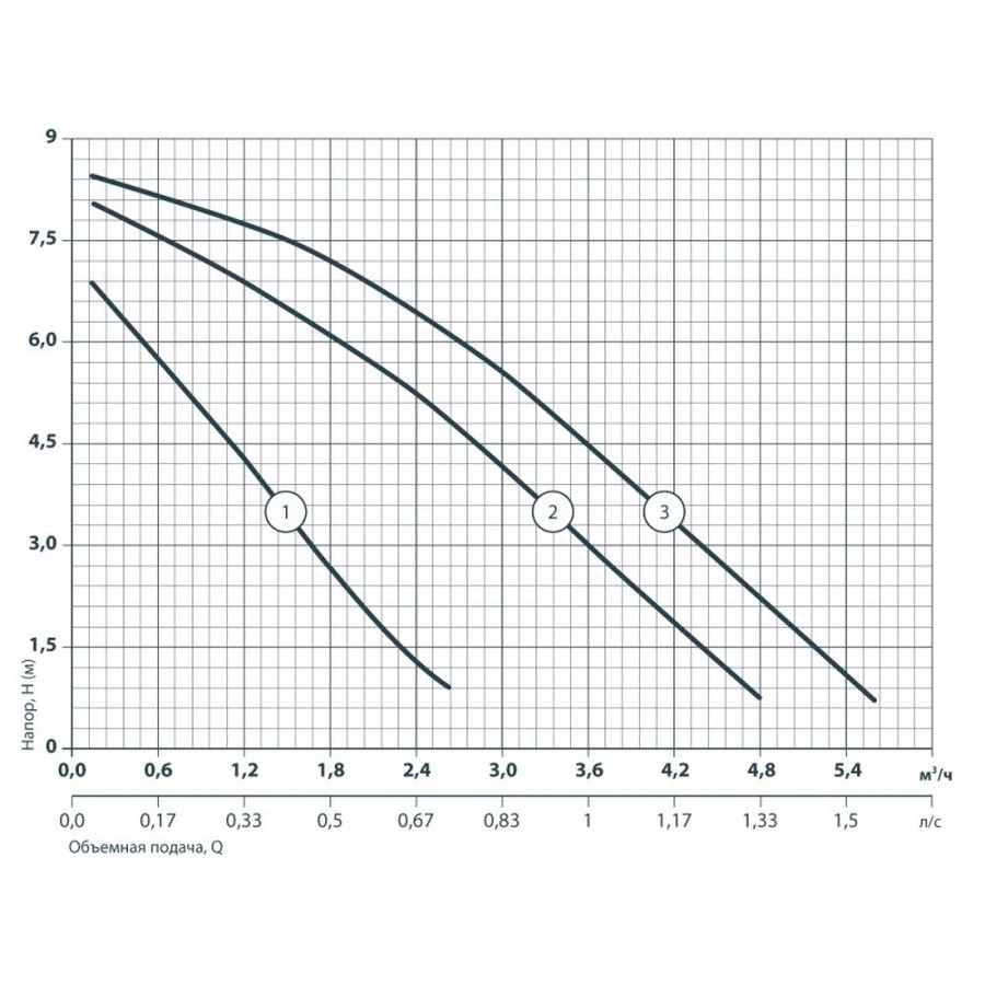 Sprut GPD 25-8S-180 Діаграма продуктивності