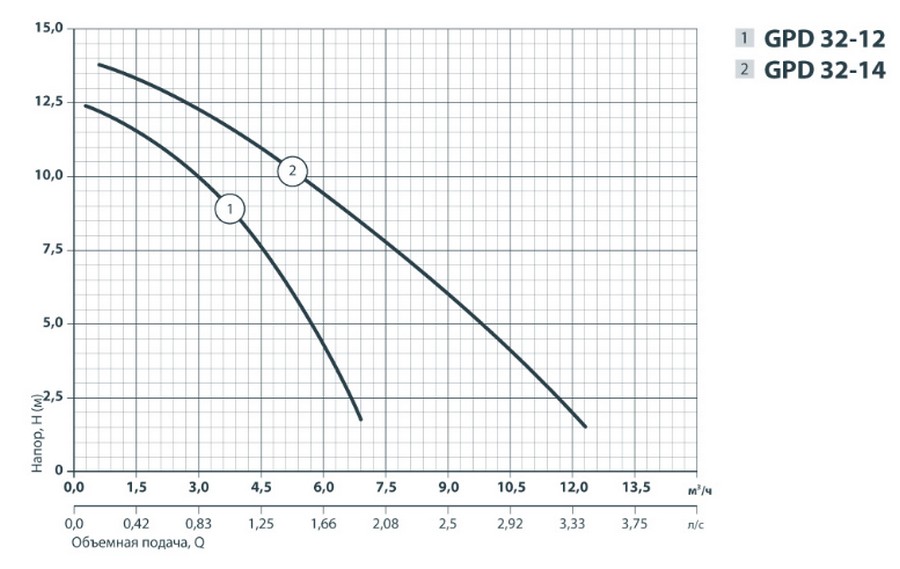 Sprut GPD 32-12-220 Діаграма продуктивності