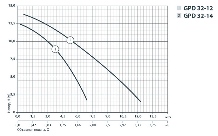 Sprut GPD 32-14-220 Діаграма продуктивності