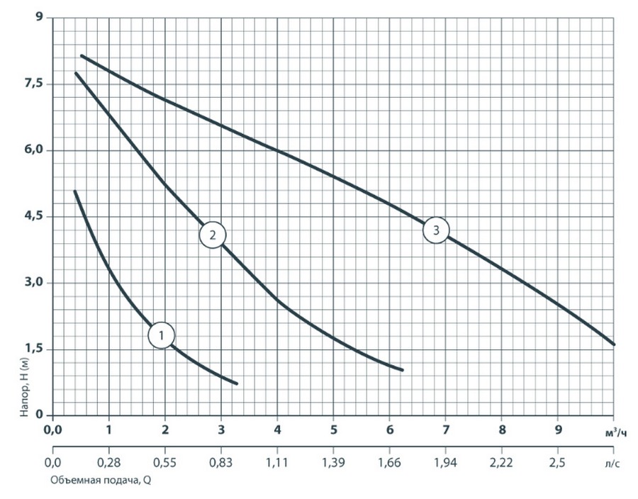 Sprut GPD 32-8S-180 Діаграма продуктивності