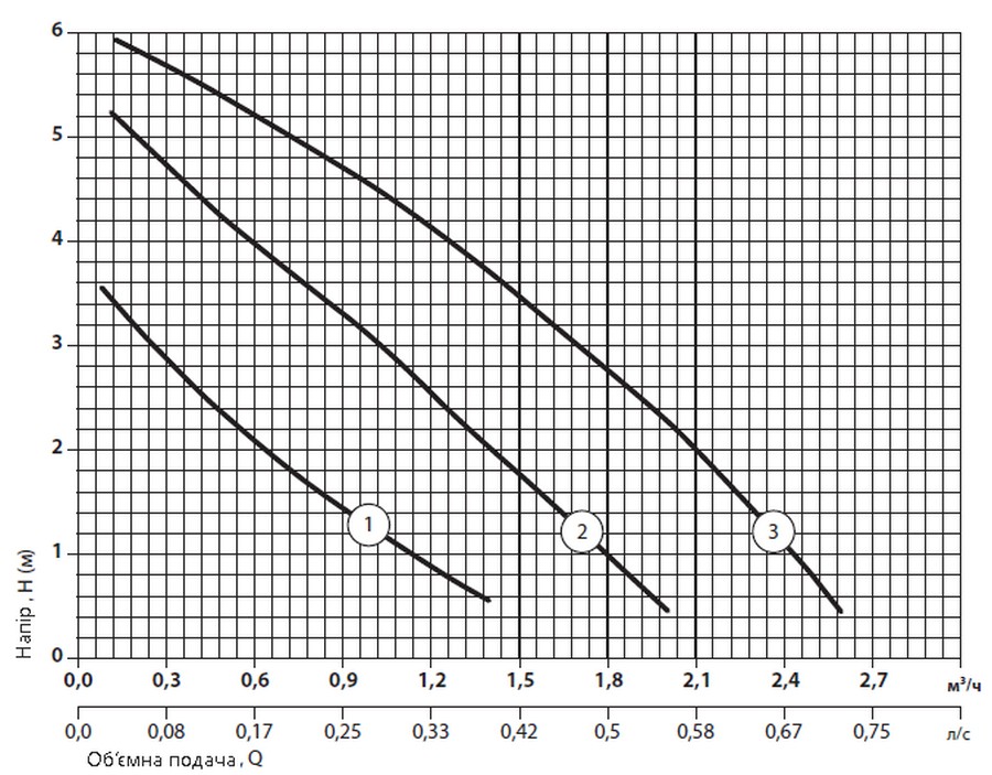 Sprut LRS 15-6S-130 Діаграма продуктивності