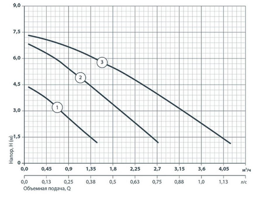 Sprut LRS 25-7S-180 Діаграма продуктивності