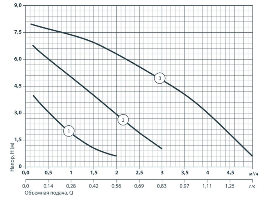 Sprut LRS 25-8S-180 Діаграма продуктивності