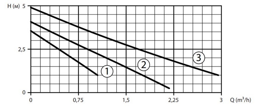 Watomo CP 43-130 Діаграма продуктивності