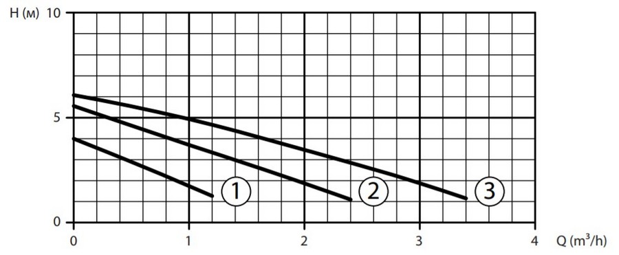 Watomo CP 63-180 Диаграмма производительности