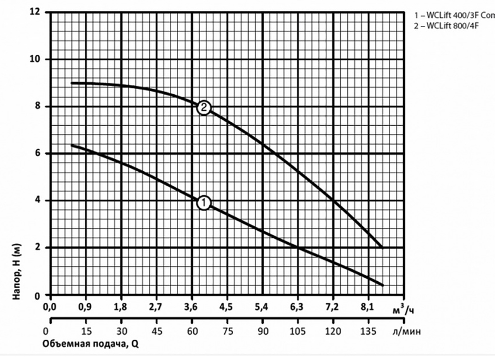Sprut WCLift 400/3F Compact Діаграма продуктивності