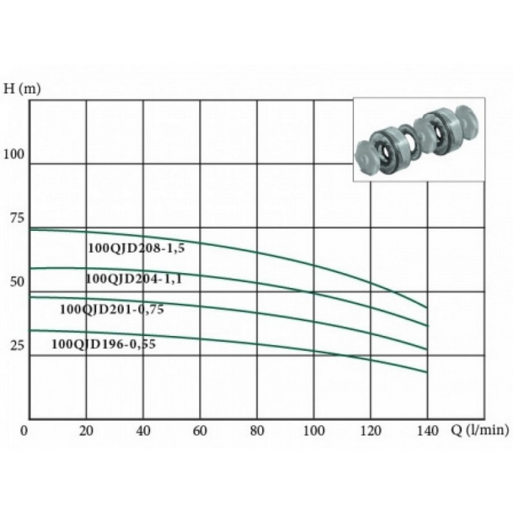 Euroaqua 100QJD 201-0.75 Диаграмма производительности
