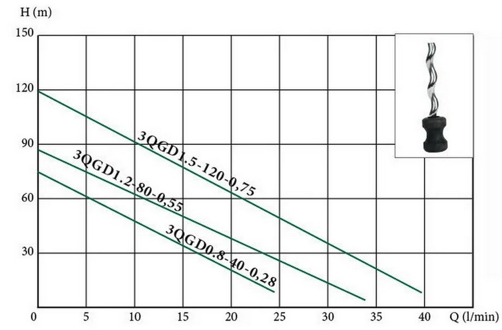 Euroaqua 3QGD 1,5-120-0,75 Диаграмма производительности