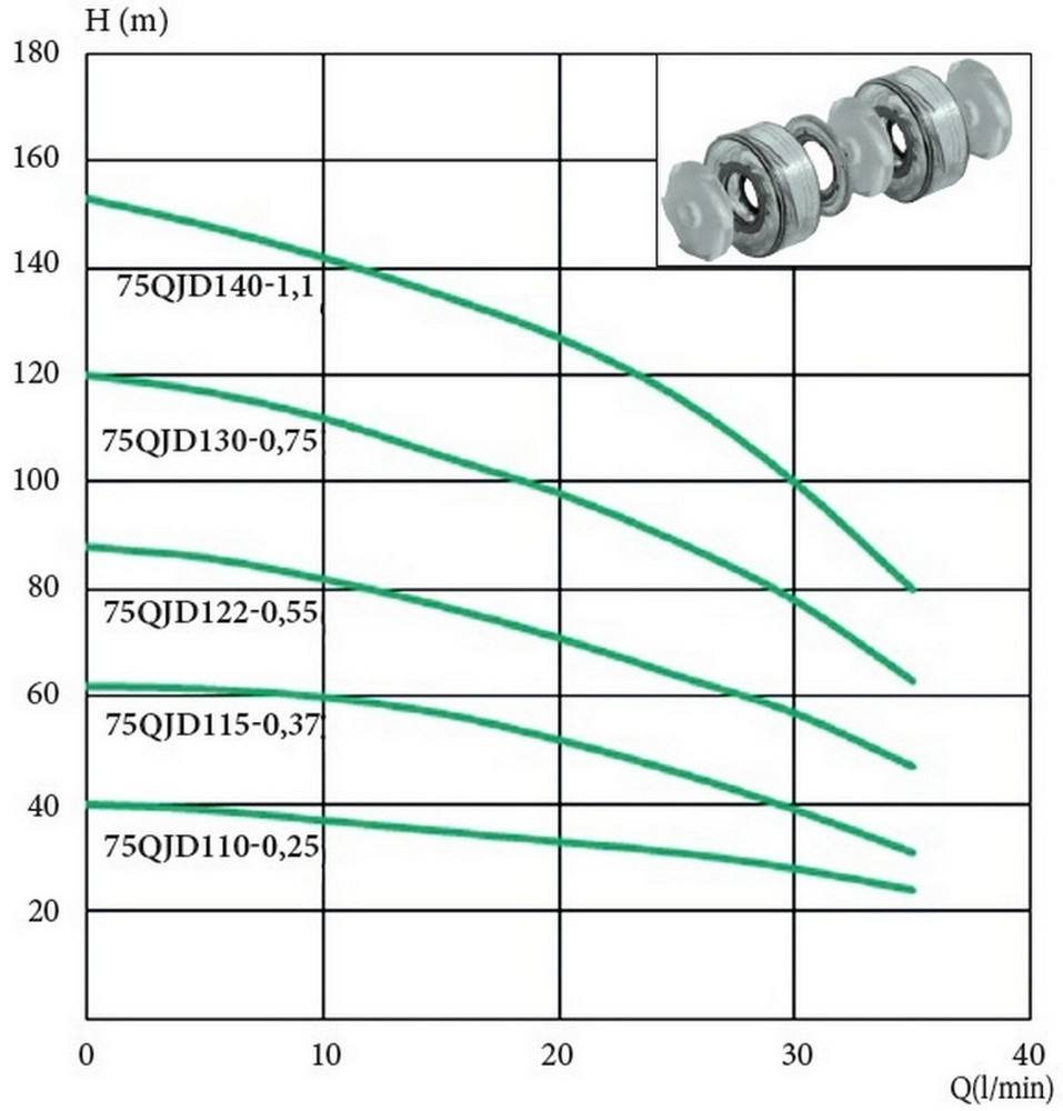 Euroaqua 75 QJD 140-1.1 Диаграмма производительности