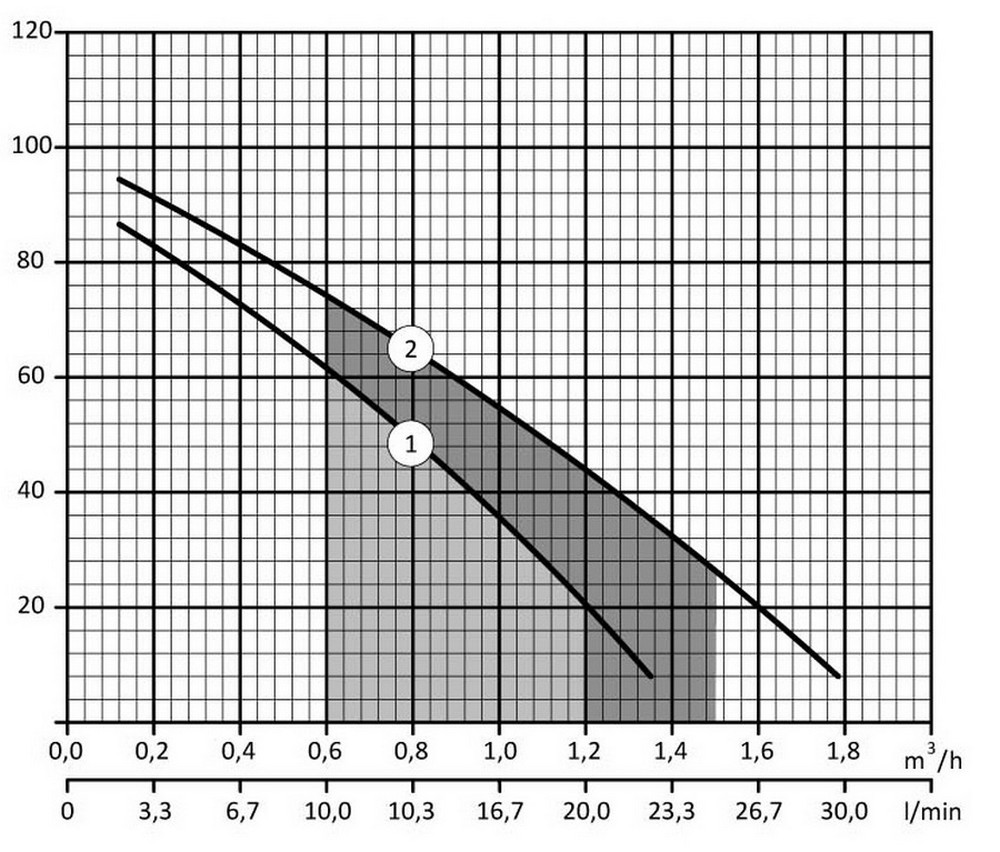 Rudes 4S 1,1-50-0,5 Діаграма продуктивності