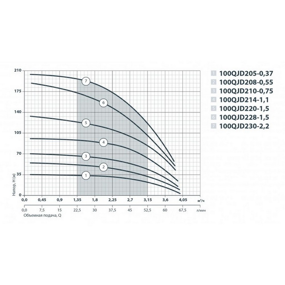 Sprut 100QJD 208-0.55 Диаграмма производительности