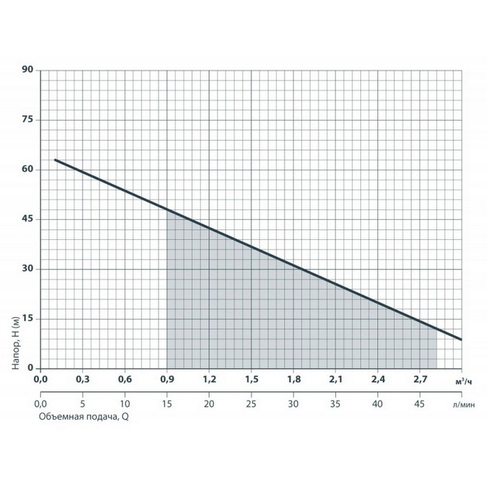 Sprut 3SKm 100 Діаграма продуктивності
