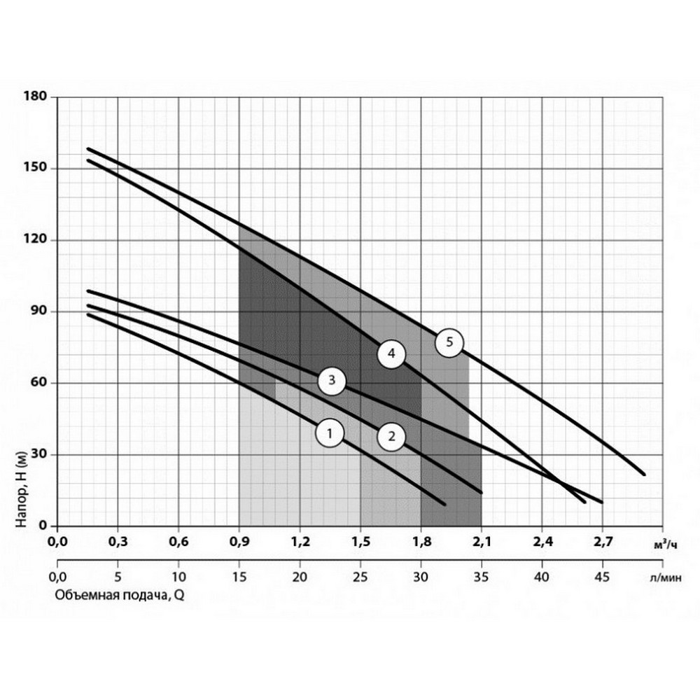 Sprut 4S QGD 1,2-45-0,28 Діаграма продуктивності