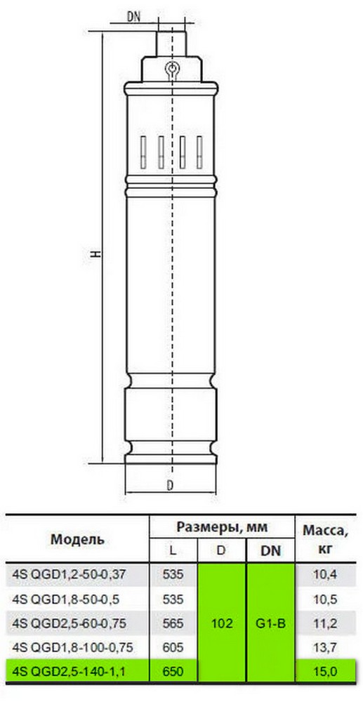 Sprut 4SQGD 2,5-140-1.1 Габаритні розміри