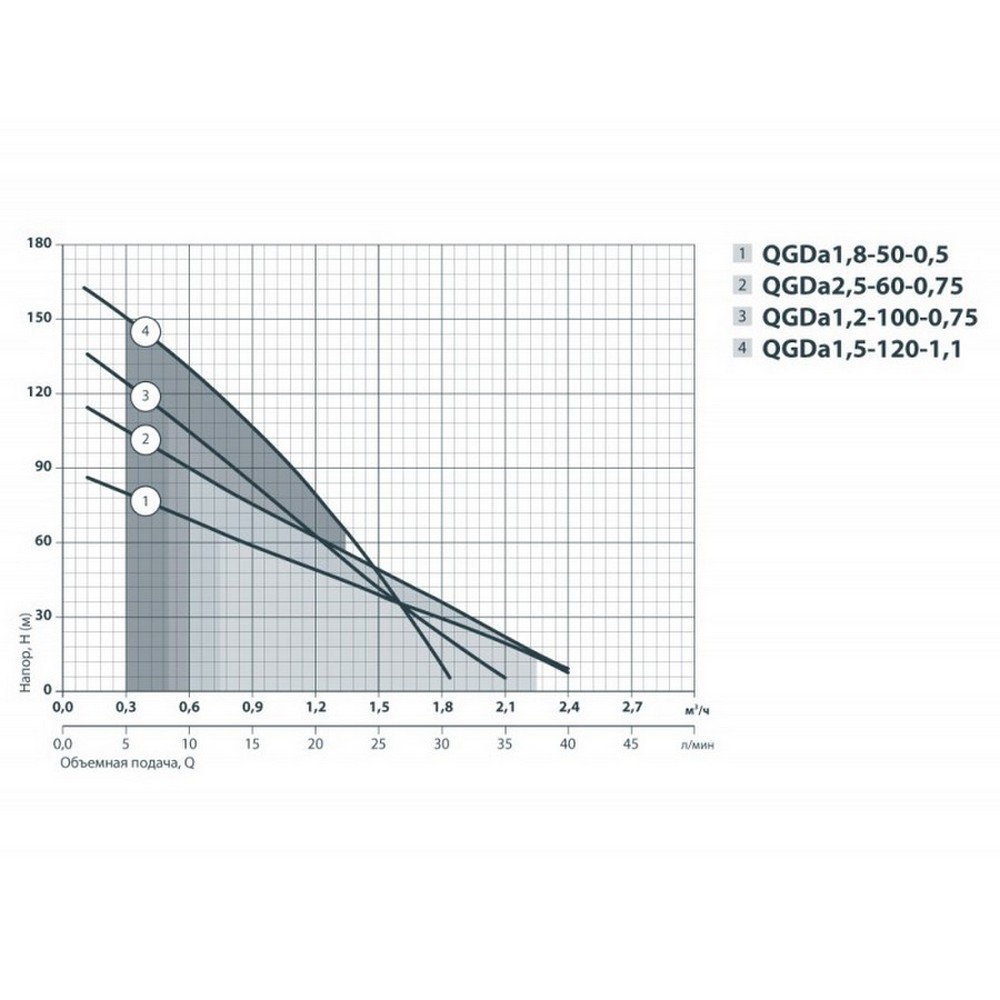 Sprut QGDa 1,2-100-0.75 Діаграма продуктивності