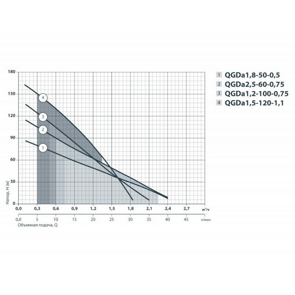 Sprut QGDa 1,5-120-1.1 Диаграмма производительности