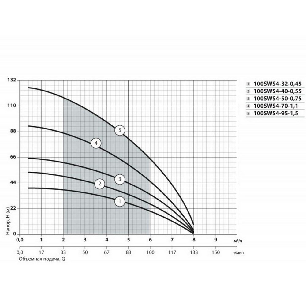 Насосы+Оборудование 100 SWS 4-70-1.1 + муфта Диаграмма производительности