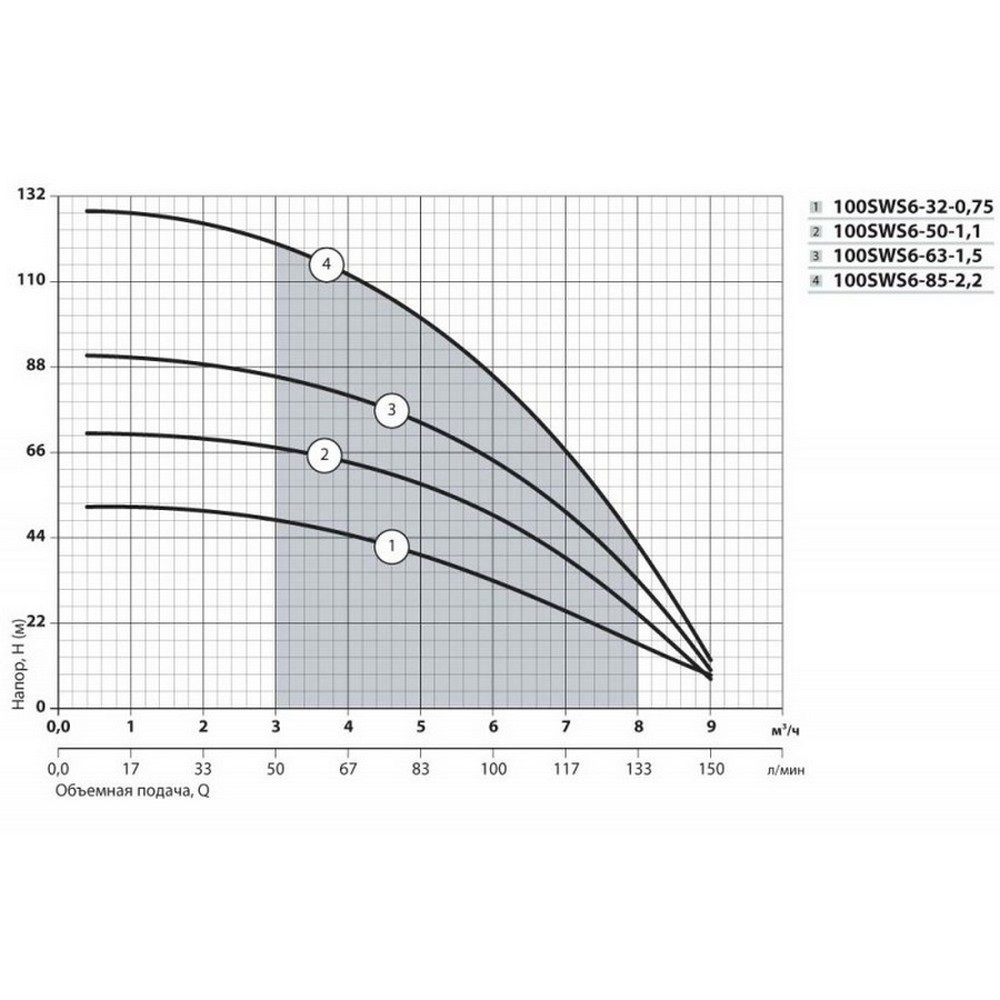 Насосы+Оборудование 100 SWS 6-63-1.5 + муфта Диаграмма производительности