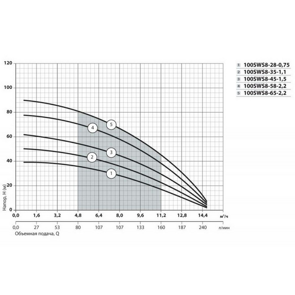 Насоси+Обладнання 100 SWS 8-45-1.5 + муфта Діаграма продуктивності