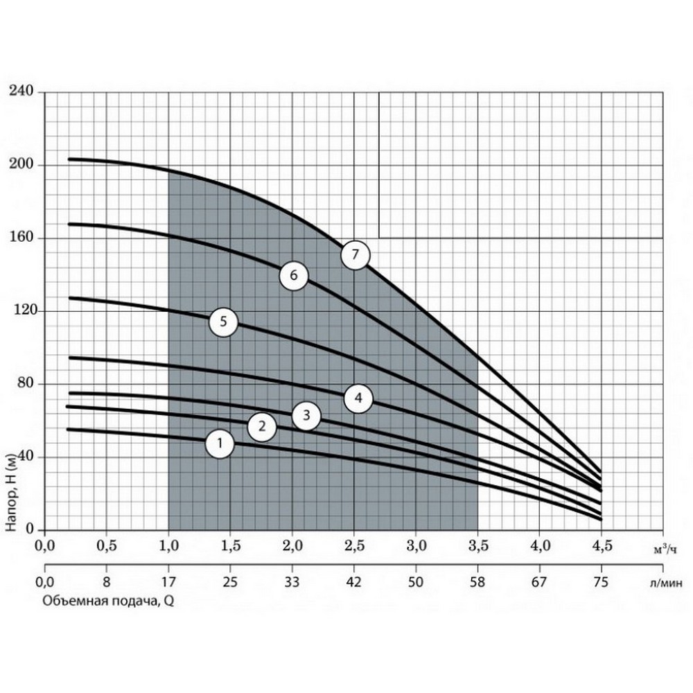 Насоси+Обладнання 100SWS2-45-0,37 + муфта Діаграма продуктивності
