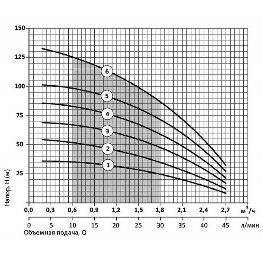 Насосы+Оборудование 75 SWS 1.2-45-0.37 + кабель 40 м Диаграмма производительности