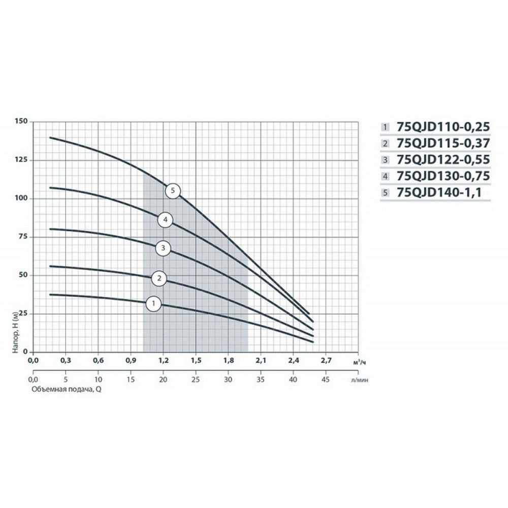 Насосы+Оборудование 75QJD 140-1.1 Диаграмма производительности