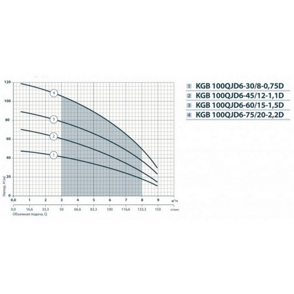 Насосы+Оборудование KGB 100QJD6-75/20-2.2D Диаграмма производительности