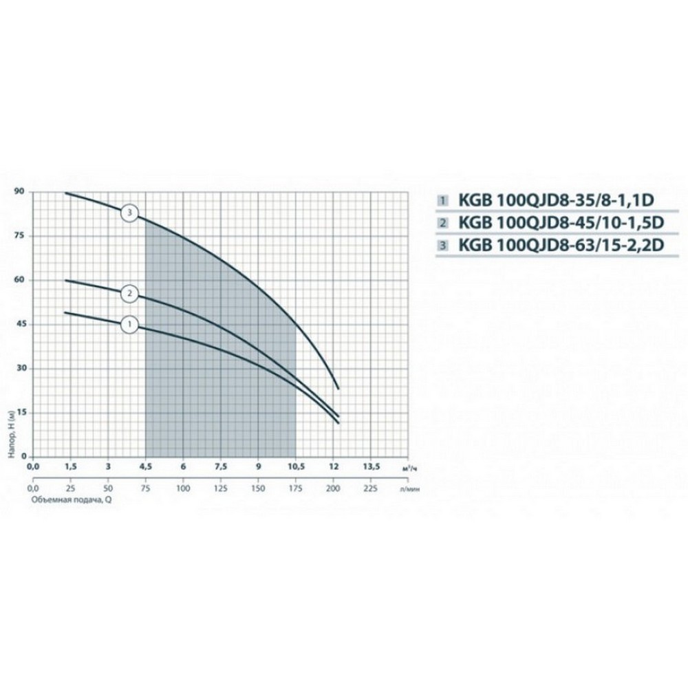 Насосы+Оборудование KGB 100QJD8-45/10-1.5D Диаграмма производительности
