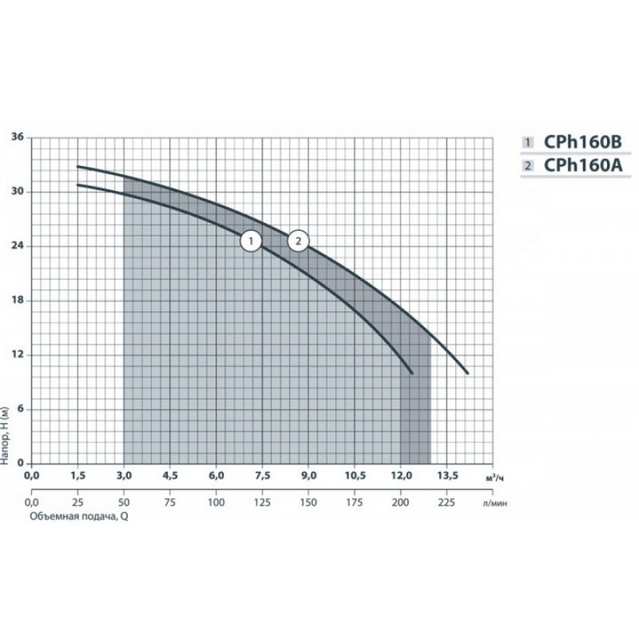 Насоси+Обладнання CPh160A Діаграма продуктивності