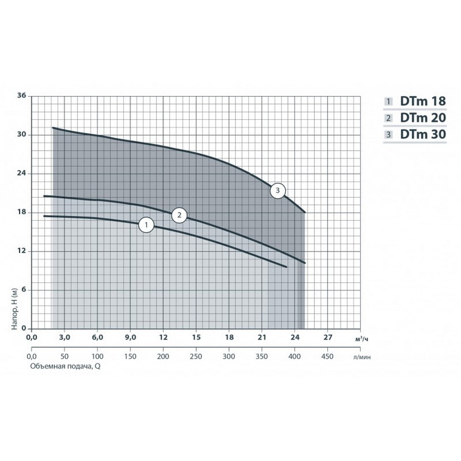 Насосы+Оборудование DTm 18 Диаграмма производительности