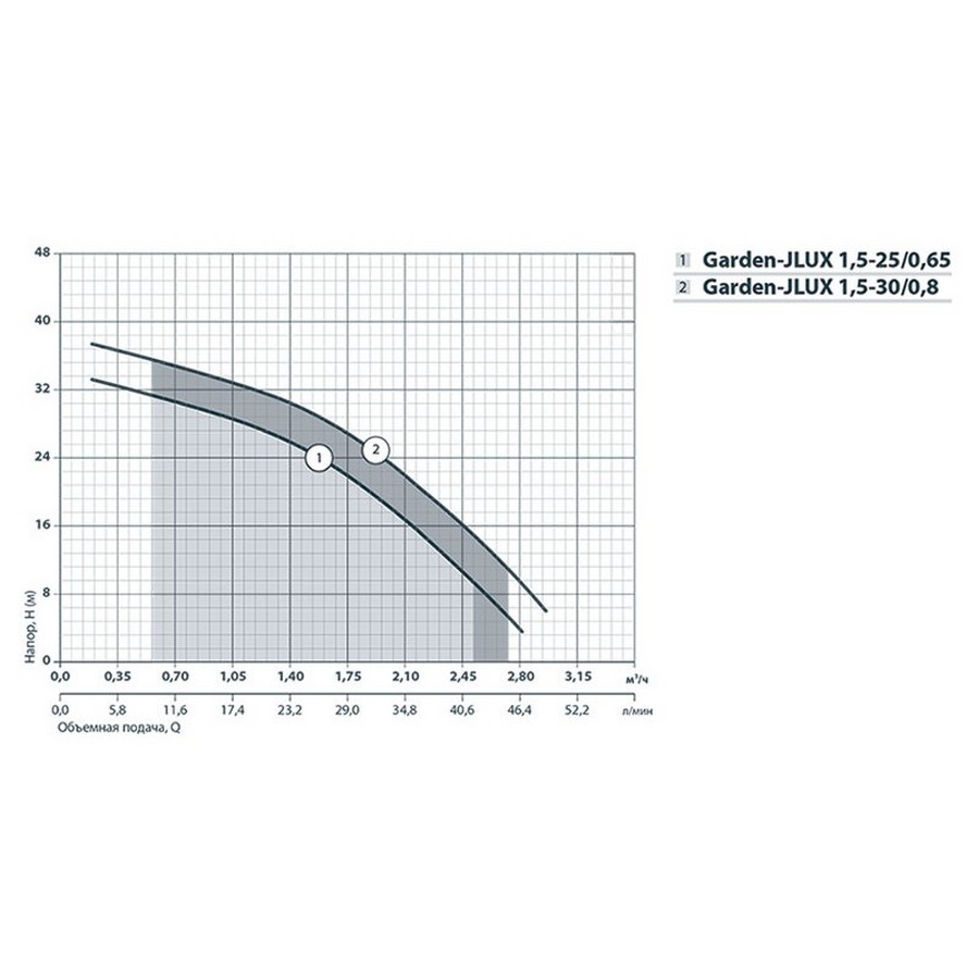 Насоси+Обладнання Garden-JLUX 1,5-25/0,65 Діаграма продуктивності