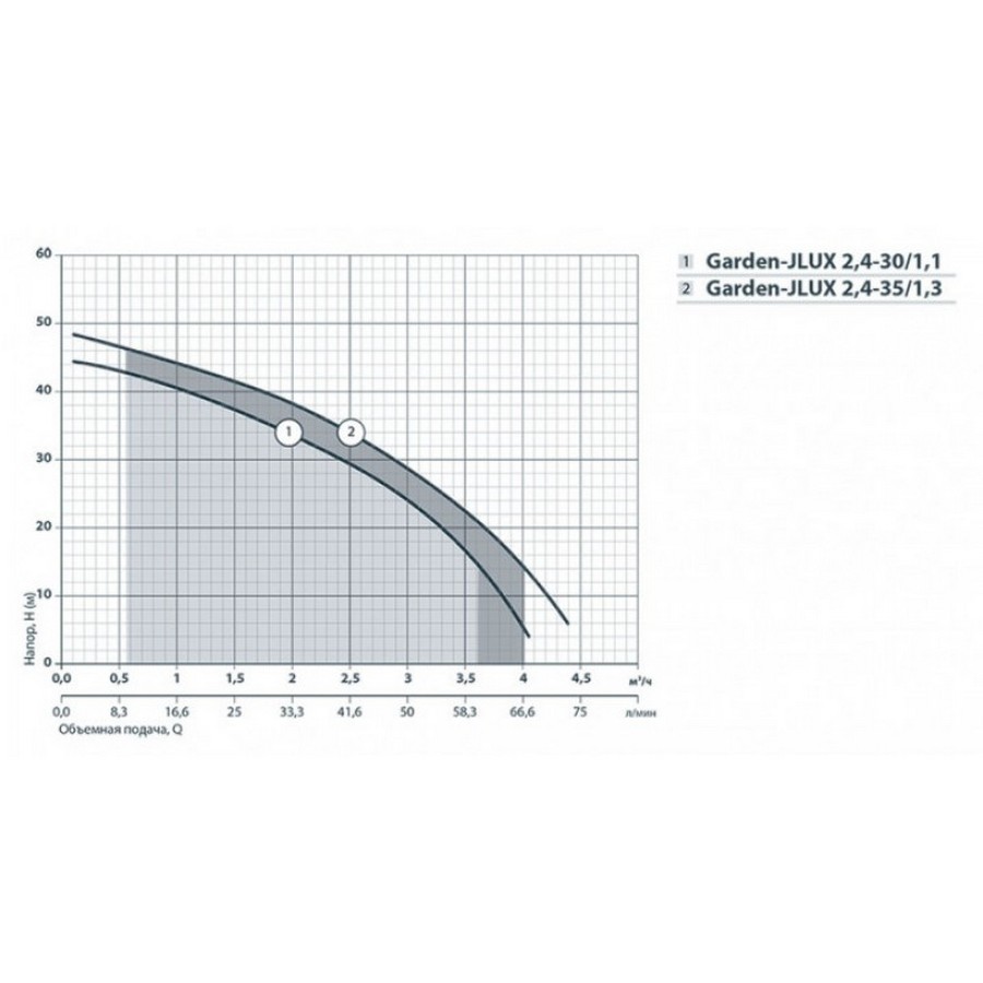 Насоси+Обладнання Garden-JLUX 2,4-30/1,1 Діаграма продуктивності