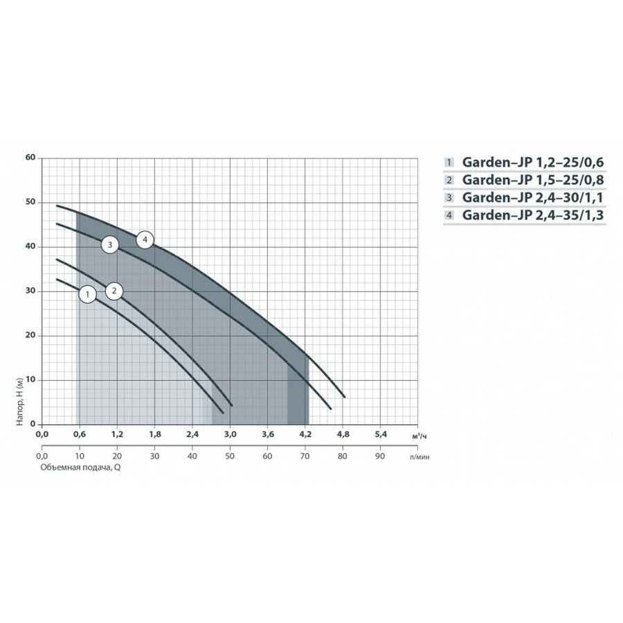 Насосы+Оборудование Garden-JP 2,4-30/1,1 Диаграмма производительности