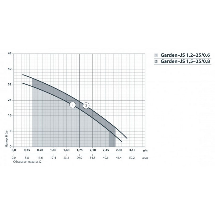 Насосы+Оборудование Garden-JS 1,2-25/0,6 Диаграмма производительности