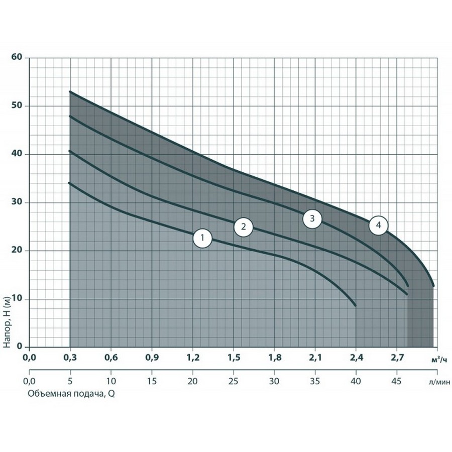 Насоси+Обладнання JET 40 Діаграма продуктивності