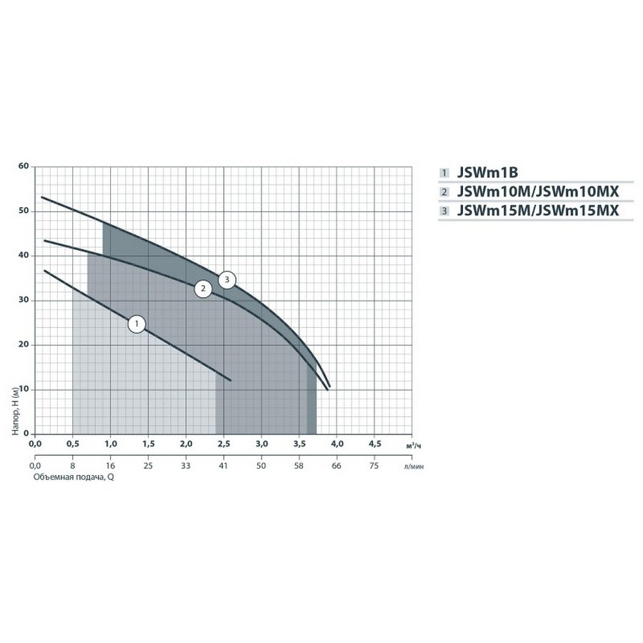 Насосы+Оборудование JSWm 10М Диаграмма производительности